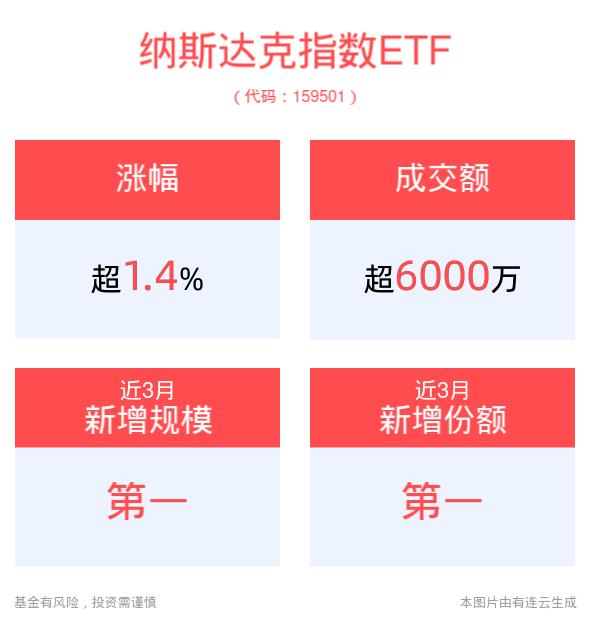 跟踪指数5连阳！纳斯达克指数ETF(159501)盘中涨超1%，规模增长显著