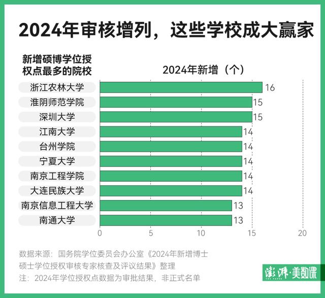 数据·明查｜一口气新增两千多硕博点，研究生会激增吗？