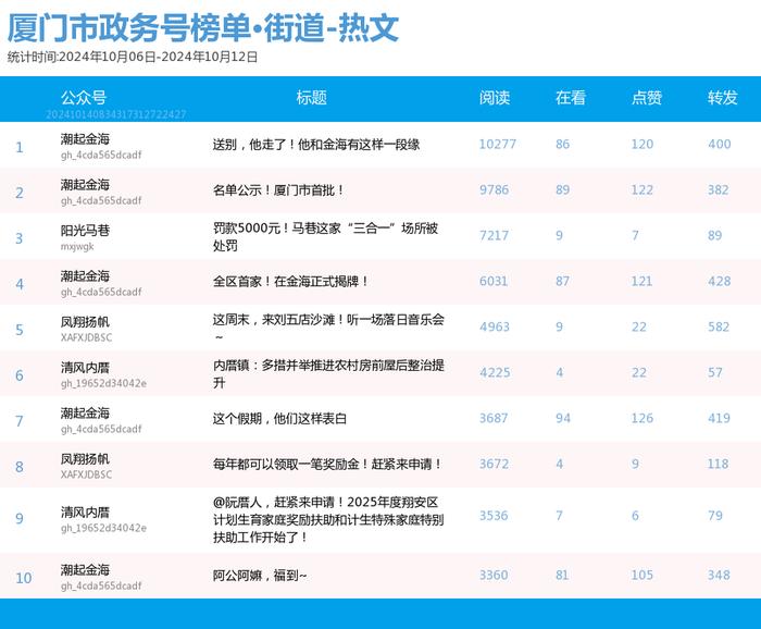 多个前三格局被破！厦门微信公众号影响力排行榜2024年第41期来了