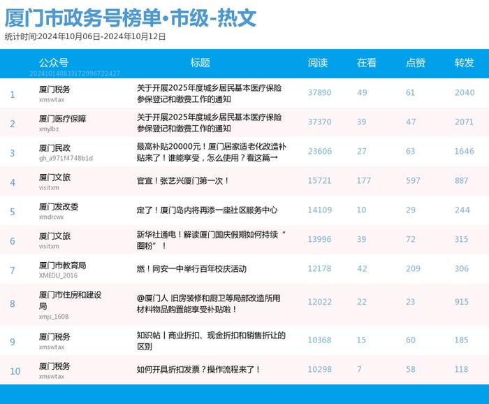 多个前三格局被破！厦门微信公众号影响力排行榜2024年第41期来了