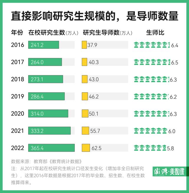 数据·明查｜一口气新增两千多硕博点，研究生会激增吗？