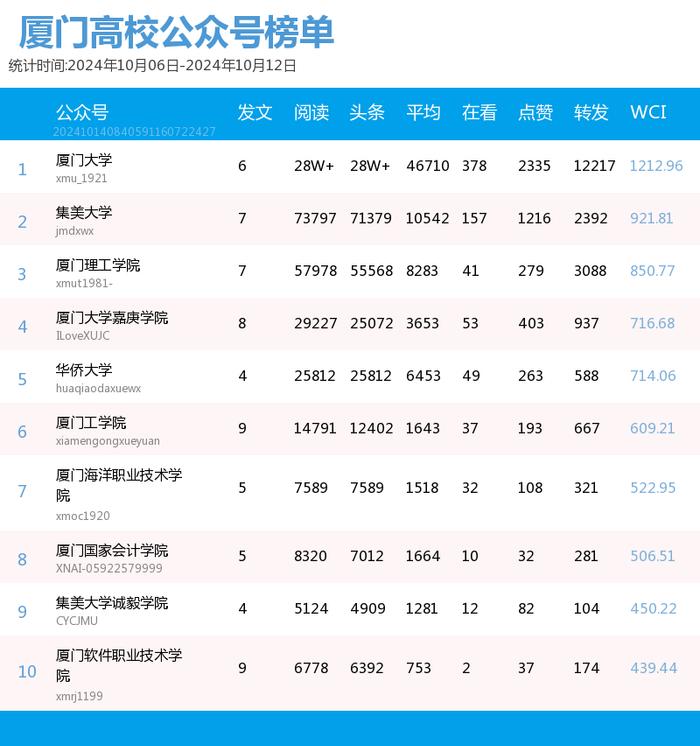 多个前三格局被破！厦门微信公众号影响力排行榜2024年第41期来了