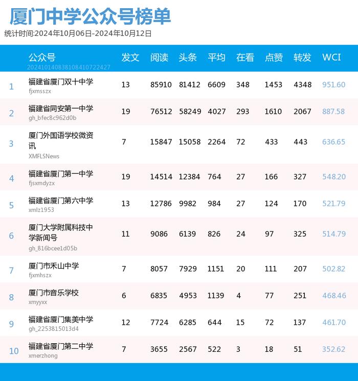 多个前三格局被破！厦门微信公众号影响力排行榜2024年第41期来了