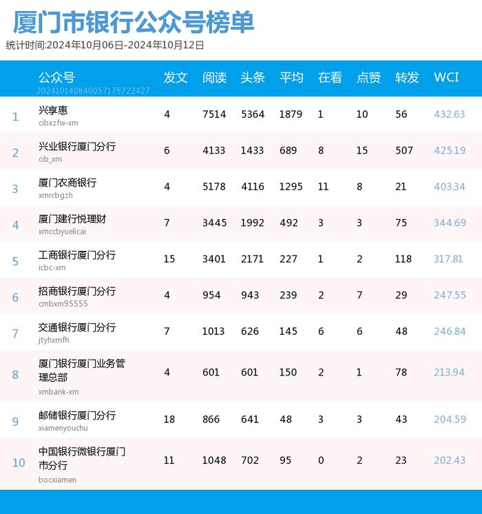 多个前三格局被破！厦门微信公众号影响力排行榜2024年第41期来了