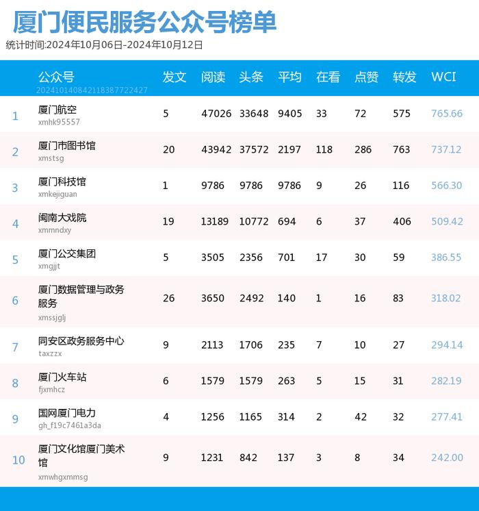 多个前三格局被破！厦门微信公众号影响力排行榜2024年第41期来了