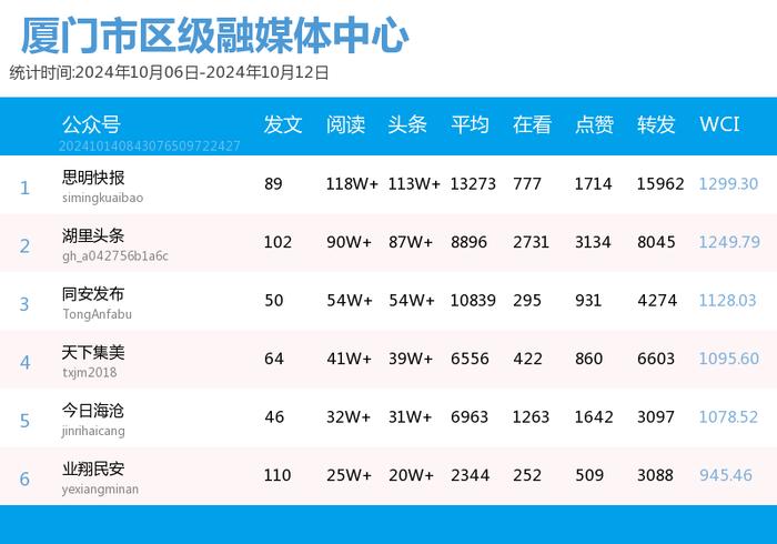 多个前三格局被破！厦门微信公众号影响力排行榜2024年第41期来了