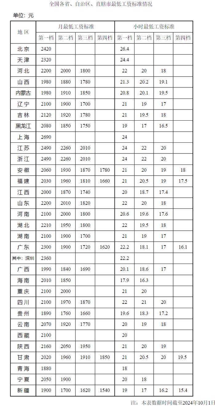 多地上调！全国各地最低工资标准公布，江苏→