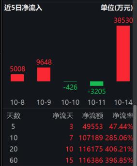 5000亿互换便利有何深远影响？银行业ETF(512820)单日获增仓达3.9亿元，高居全市场第三，成交额创上市以来新高！什么信号？