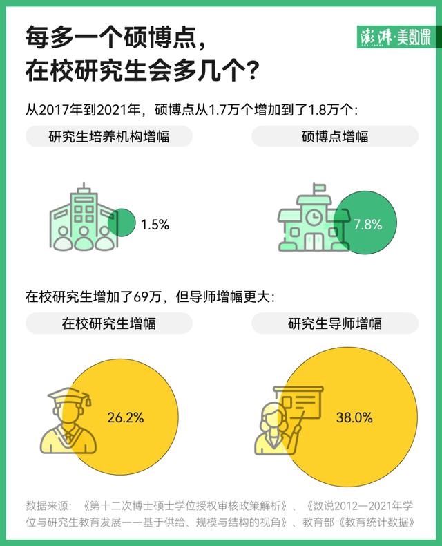 数据·明查｜一口气新增两千多硕博点，研究生会激增吗？