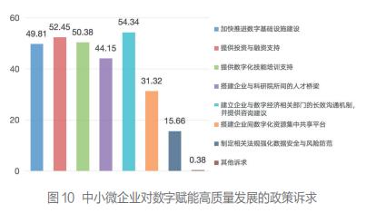 中小微企业数字赋能状况调查