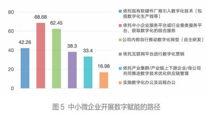 中小微企业数字赋能状况调查