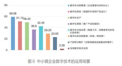 中小微企业数字赋能状况调查