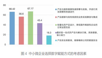 中小微企业数字赋能状况调查