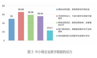 中小微企业数字赋能状况调查