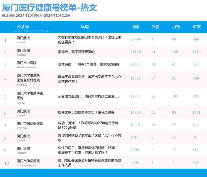 多个前三格局被破！厦门微信公众号影响力排行榜2024年第41期来了