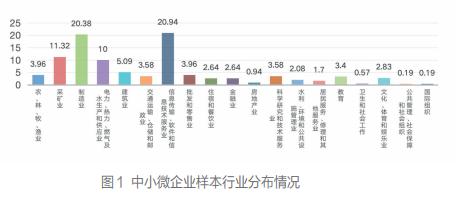 中小微企业数字赋能状况调查