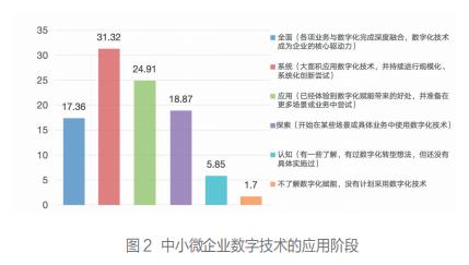 中小微企业数字赋能状况调查