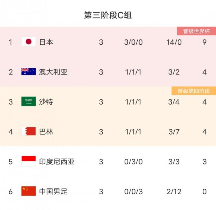 媒体人：看这势头，日本可能成全球第一支进美加墨世界杯的队？（魏源和林则徐是什么阶级什么派）