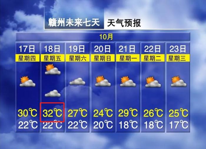 32℃！江西接下来天气又要变……