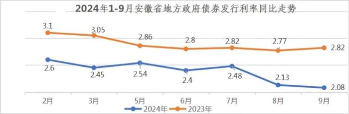 2024年1-9月安徽省政府债券发行情况公布