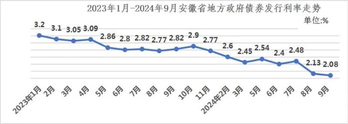 2024年1-9月安徽省政府债券发行情况公布