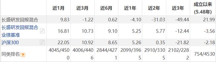 业绩大幅跑赢比较基准，长盛基金研发回报混合(007063)却仍面临清盘！