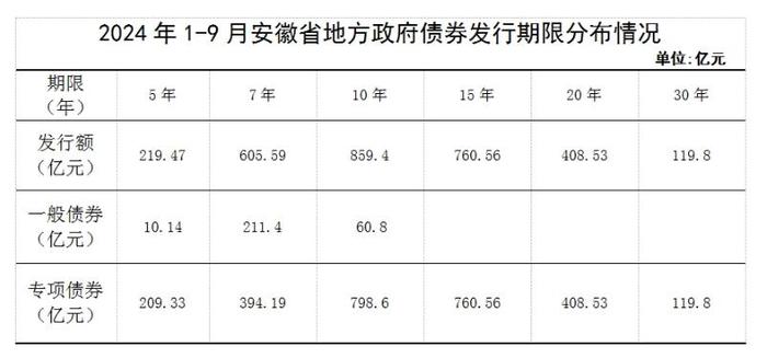 2024年1-9月安徽省政府债券发行情况公布