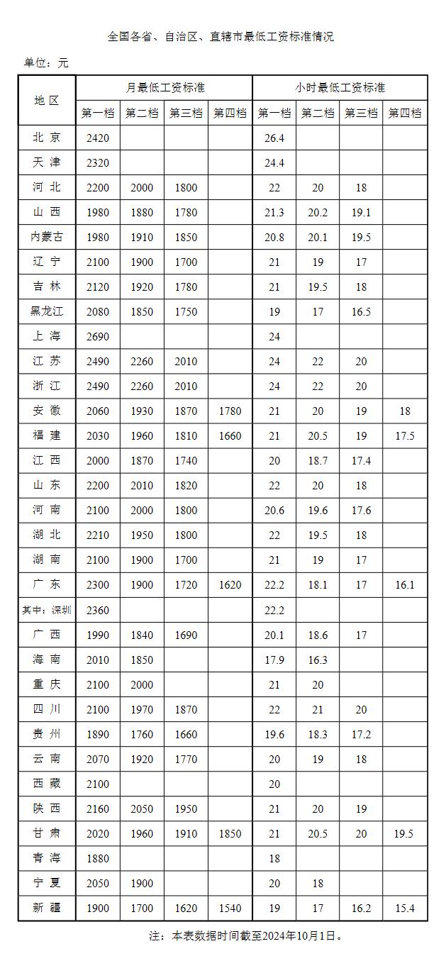 最低工资表来了！你的工资不能低于这个数