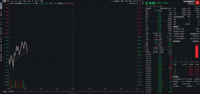 中证A500ETF上市首日总成交额破百亿元，A500指数ETF（159351）交投活跃，四川路桥涨超7%丨ETF观察
