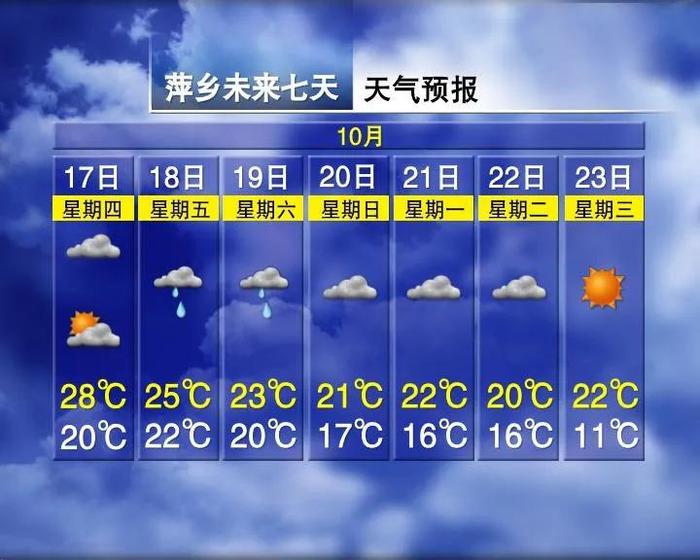 32℃！江西接下来天气又要变……