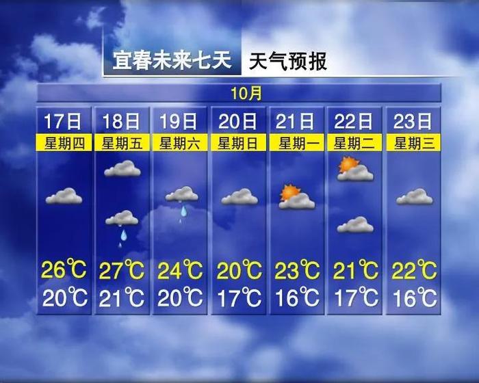 32℃！江西接下来天气又要变……