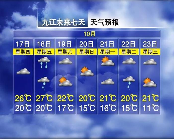 32℃！江西接下来天气又要变……