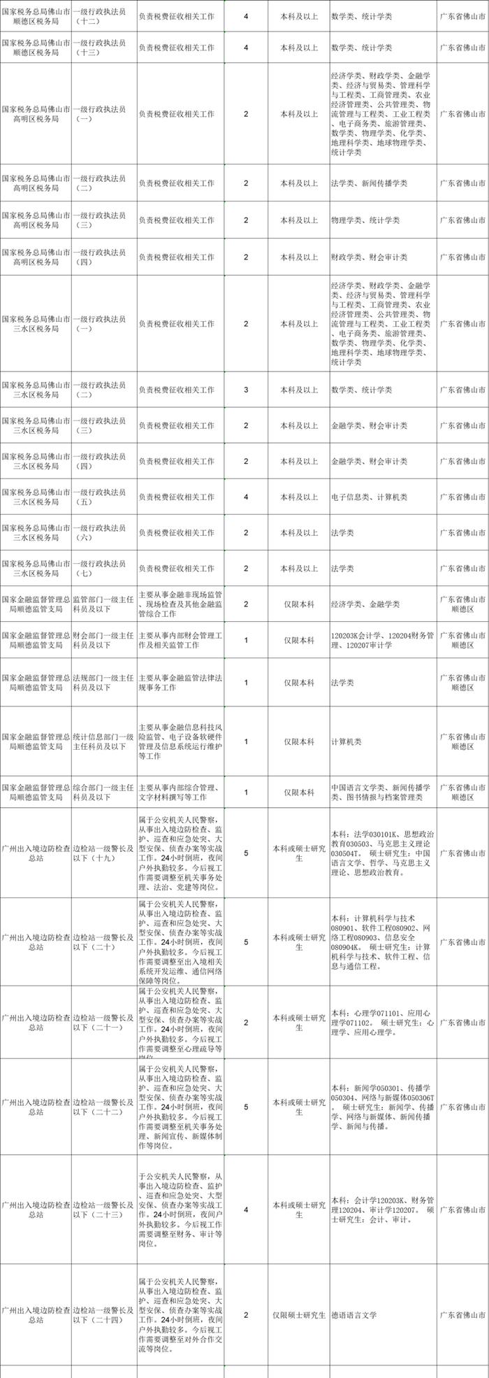 公务员编制！佛山招录96个职位、255人