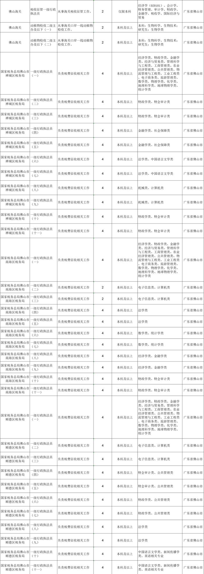 公务员编制！佛山招录96个职位、255人