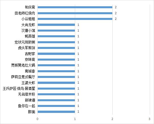 北京消协公布新一期食安检查结果，19个餐饮品牌被点名