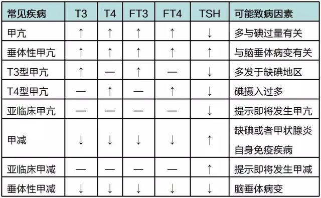 甲状腺功能这些指标怎么看？手把手教你看懂！(图8)