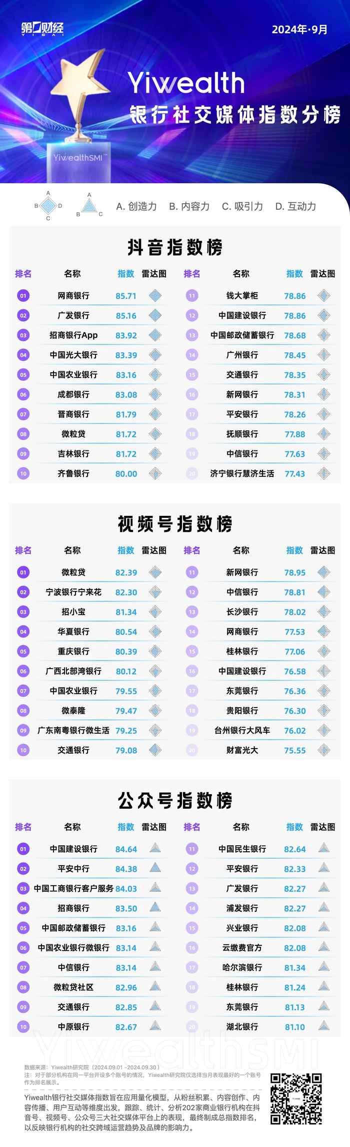 得一提的是,上期发挥失常的网商银行(top20-top5)本期成功回归榜单头部。