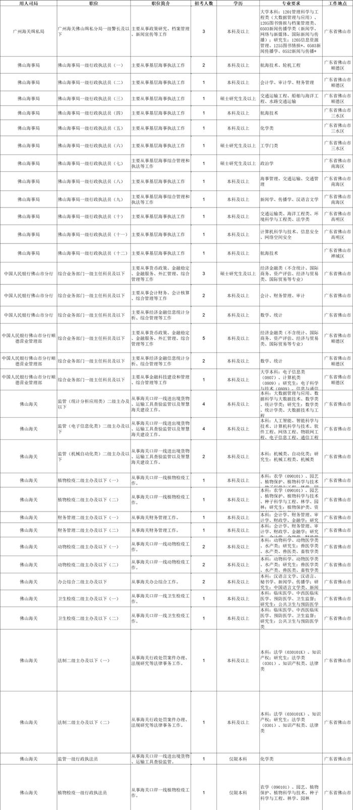 公务员编制！佛山招录96个职位、255人