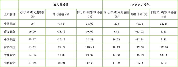 9月航司成绩单：国际航线旅客周转量最高较疫前增超八成