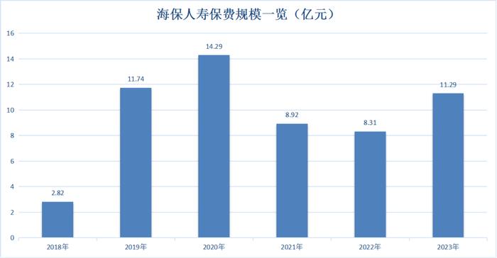 两年半亏损超7亿！海保人寿总经理首次更迭，能否扛起扭亏大旗？