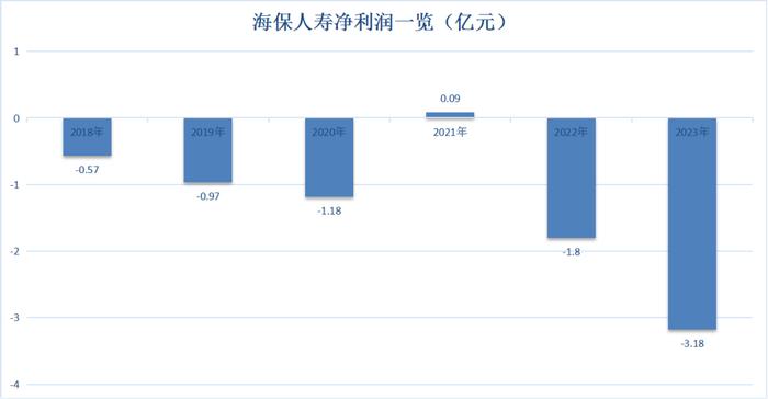 两年半亏损超7亿！海保人寿总经理首次更迭，能否扛起扭亏大旗？