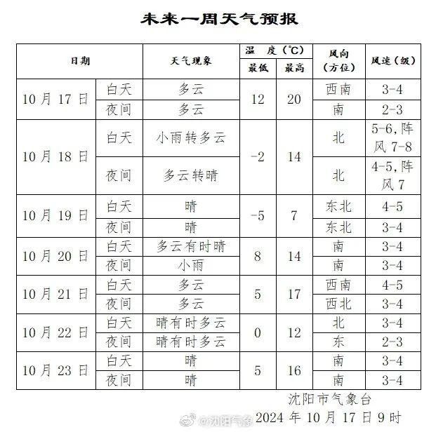 沈阳发布霜冻蓝色预警！降雨寒潮天气上线！最新提醒……