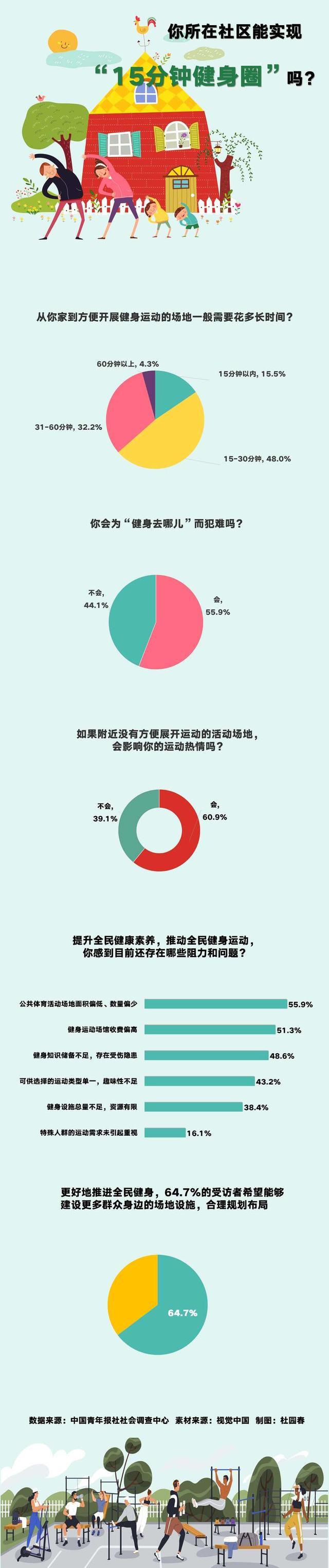 图解数据|你所在社区有“15分钟健身圈”吗？