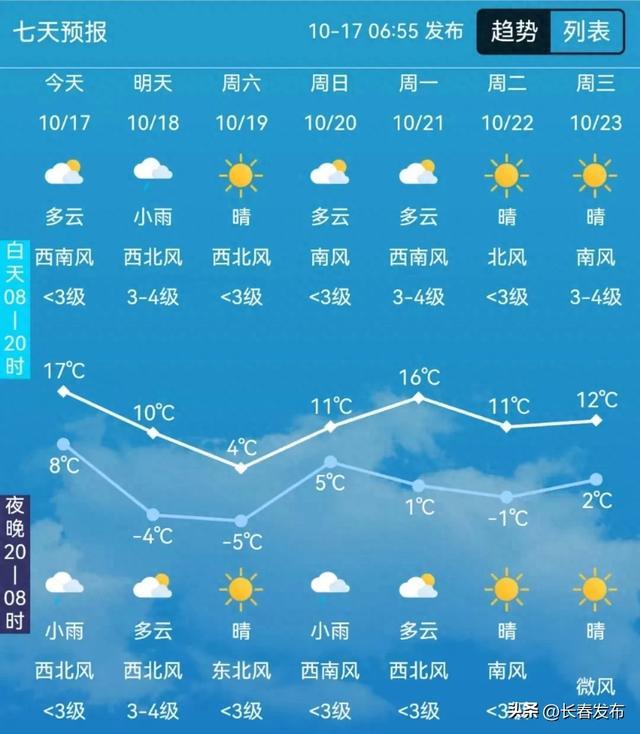 长春市将迎来降雨降温天气 明天最低气温-4℃