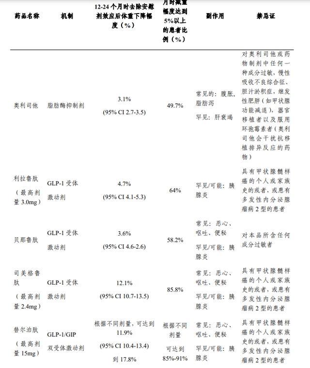 国家级肥胖症诊疗指南来了，提醒GLP-1减肥药反弹风险