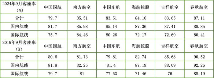 9月航司成绩单：国际航线旅客周转量最高较疫前增超八成