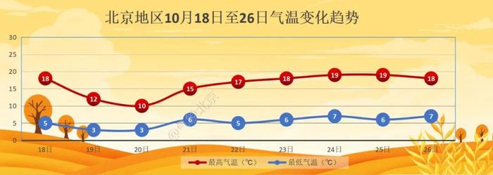 强降温来袭！今起至周日，北京风雨交加！明显降雨时段→