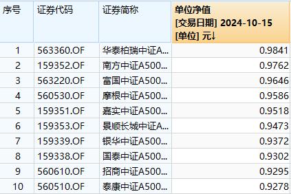 中证A500ETF上市集体亏损，嘉实基金最令人惋惜