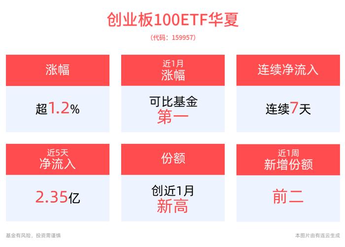 成长风格反攻！科创创业50ETF(159783)、创业板100ETF华夏(159957)获资金青睐