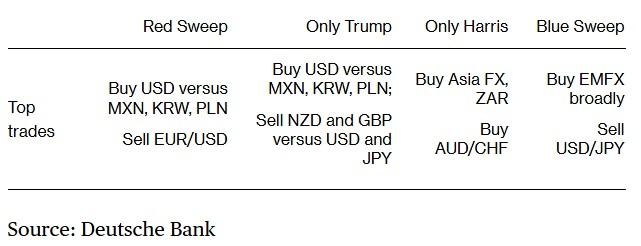 德银：若共和党“横扫”美国大选 美元将获重大提振